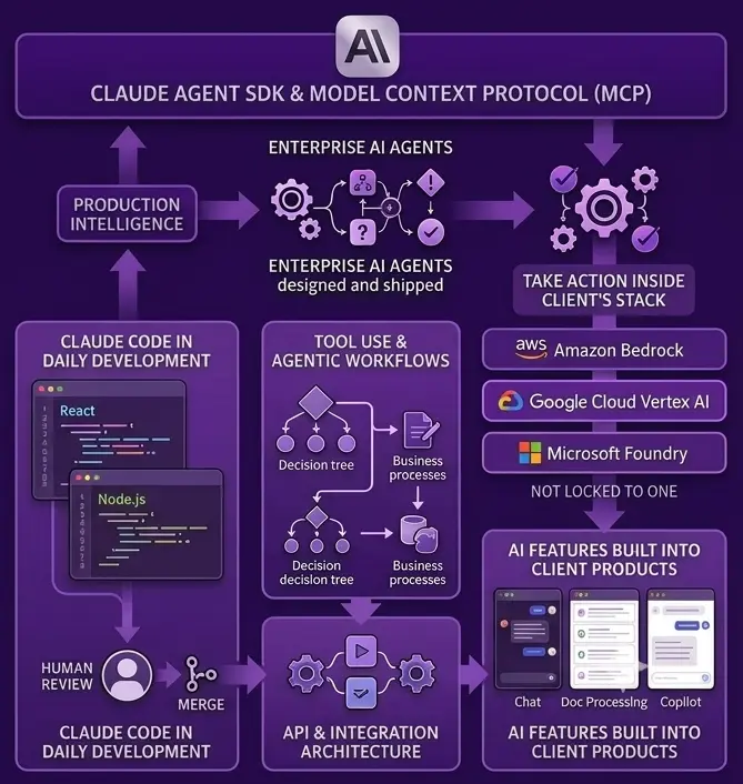 Claude across full-stack engineering and enterprise agents