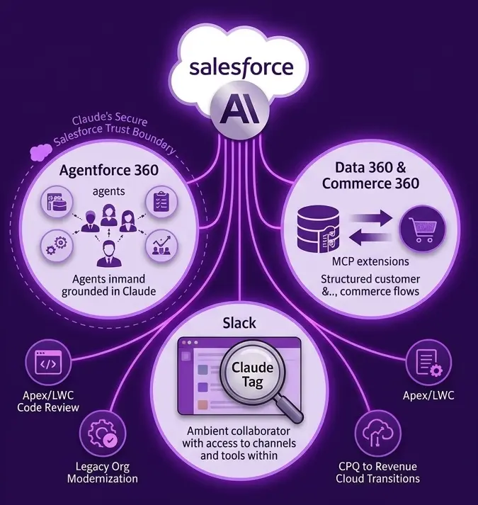 Claude inside Salesforce — Agentforce, Data 360, and Slack