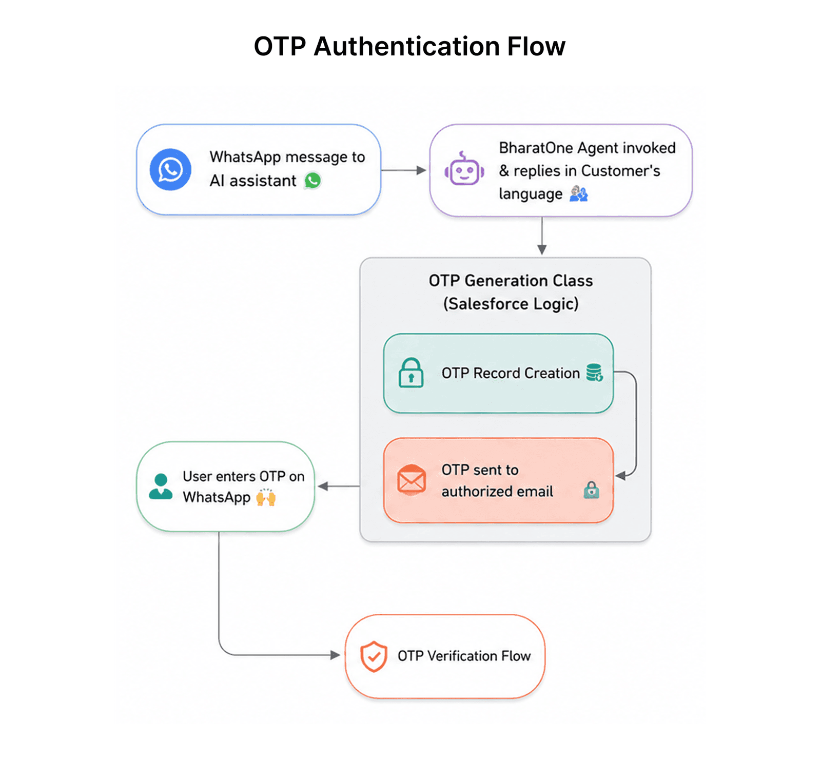 OTP Authentication Flow architecture diagram