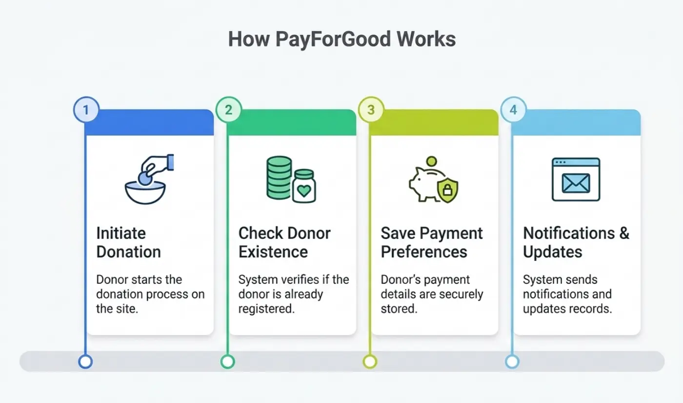 How PayForGood works — end-to-end donation flow