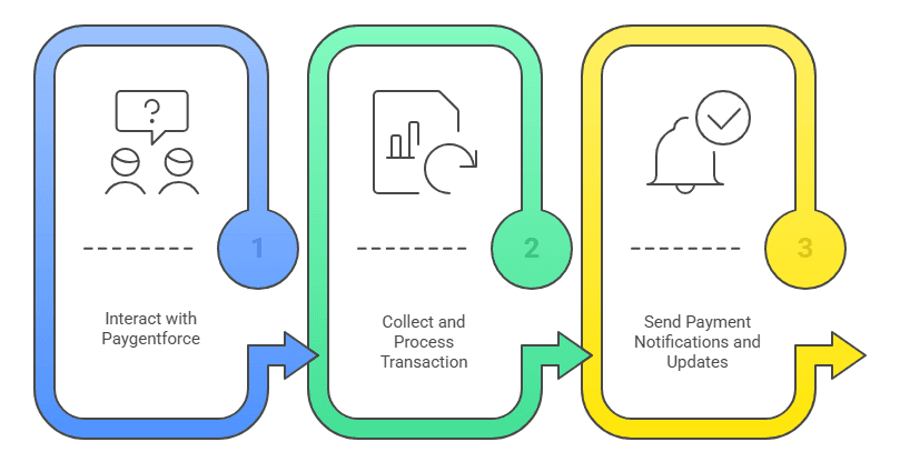 How PaygentForce works — end-to-end payment flow